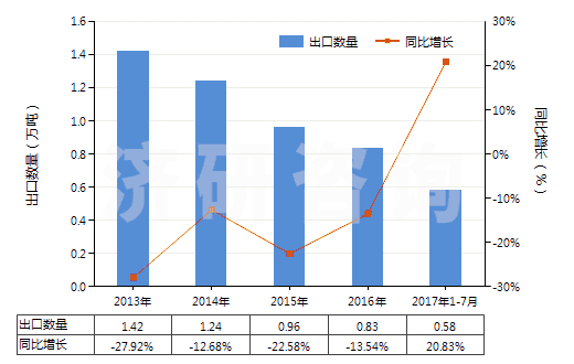 2013-2017年7月中國(guó)乙酸酐(醋酸酐)(HS29152400)出口量及增速統(tǒng)計(jì)